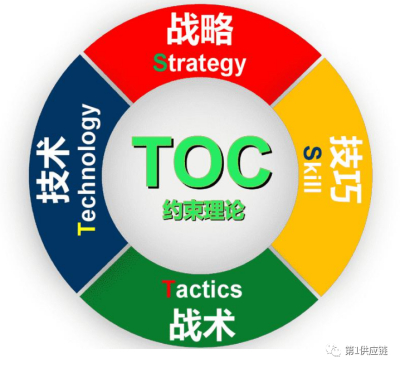 TOC工厂的一二三四